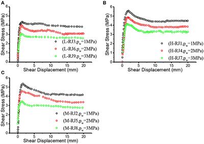 Statistical Damage Shear Constitutive Model of Rock Joints Under Seepage Pressure